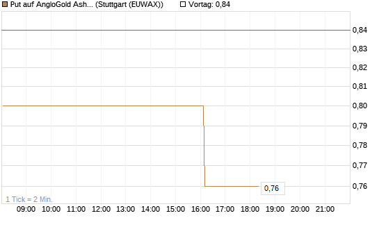 Put auf AngloGold Ashanti plc [Morgan Stanley & Co. Int. plc] Chart