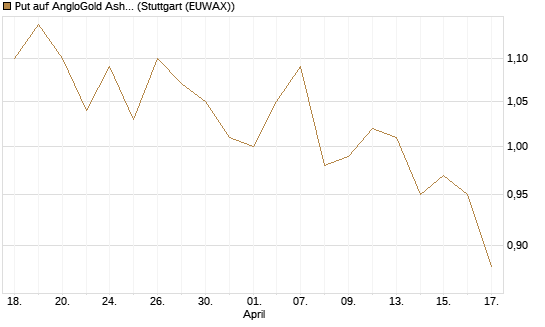 Put auf AngloGold Ashanti plc [Morgan Stanley & Co. Int. plc] Chart