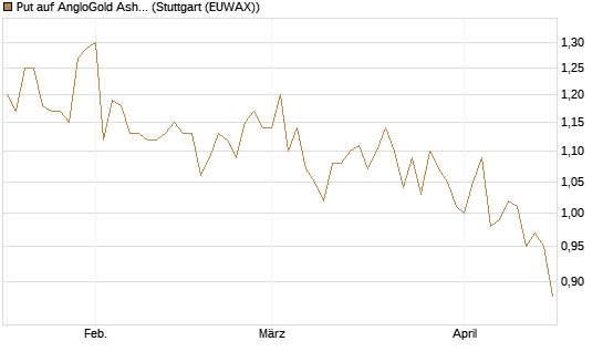 Put auf AngloGold Ashanti plc [Morgan Stanley & Co. Int. plc] Chart