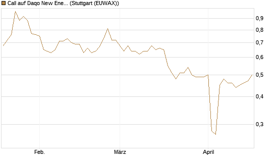 Call auf Daqo New Energy [Morgan Stanley & Co. Int. plc] Chart