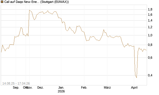Call auf Daqo New Energy [Morgan Stanley & Co. Int. plc] Chart