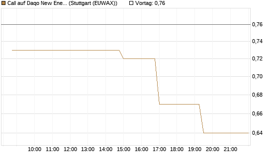 Call auf Daqo New Energy [Morgan Stanley & Co. Int. plc] Chart