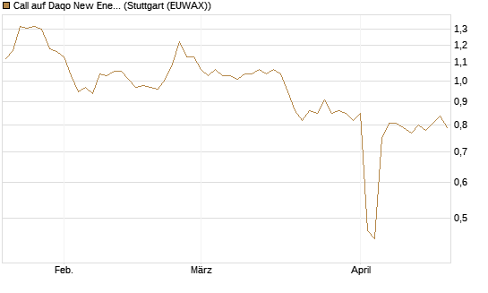 Call auf Daqo New Energy [Morgan Stanley & Co. Int. plc] Chart
