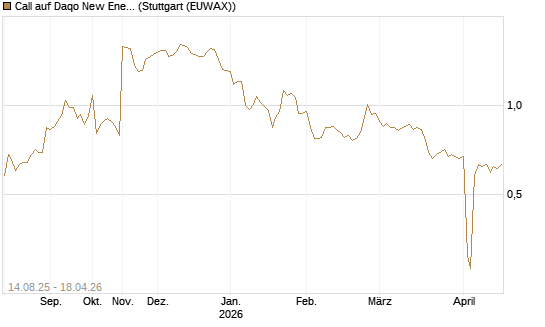 Call auf Daqo New Energy [Morgan Stanley & Co. Int. plc] Chart