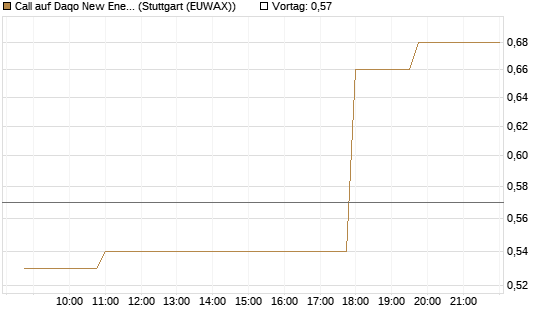 Call auf Daqo New Energy [Morgan Stanley & Co. Int. plc] Chart