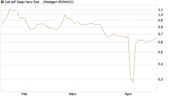 Call auf Daqo New Energy [Morgan Stanley & Co. Int. plc] Chart