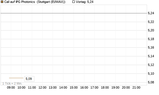Call auf IPG Photonics [Morgan Stanley & Co. Int. plc] Chart