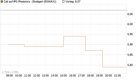Call auf IPG Photonics [Morgan Stanley & Co. Int. plc] Chart