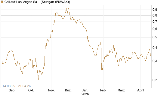 Call auf Las Vegas Sands [Morgan Stanley & Co. Int. plc] Chart