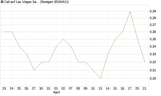 Call auf Las Vegas Sands [Morgan Stanley & Co. Int. plc] Chart