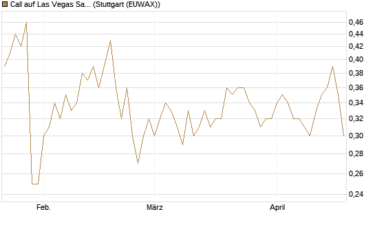 Call auf Las Vegas Sands [Morgan Stanley & Co. Int. plc] Chart