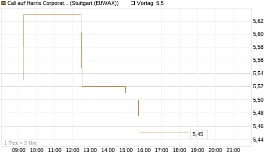 Call auf Harris Corporation [Morgan Stanley & Co. Int. plc] Chart