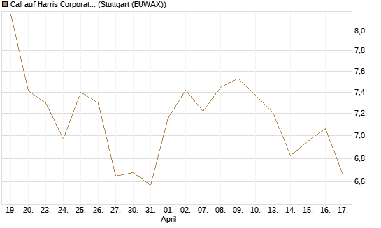 Call auf Harris Corporation [Morgan Stanley & Co. Int. plc] Chart