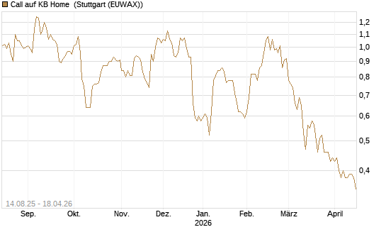 Call auf KB Home [Morgan Stanley & Co. Int. plc] Chart