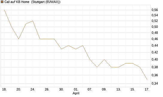 Call auf KB Home [Morgan Stanley & Co. Int. plc] Chart