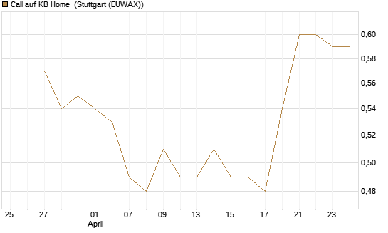 Call auf KB Home [Morgan Stanley & Co. Int. plc] Chart