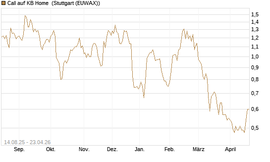 Call auf KB Home [Morgan Stanley & Co. Int. plc] Chart