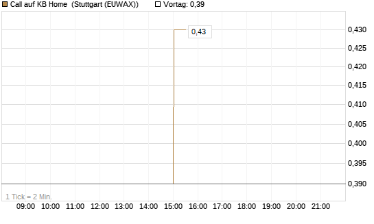 Call auf KB Home [Morgan Stanley & Co. Int. plc] Chart