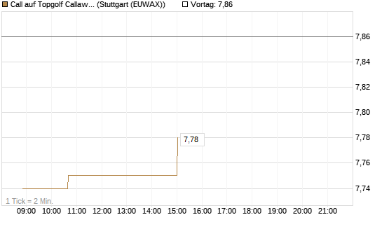 Call auf Topgolf Callaway Brands Corp [Morgan Stanley & Co. Int. plc] Chart