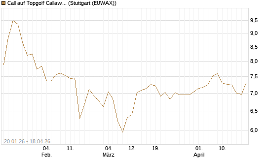 Call auf Topgolf Callaway Brands Corp [Morgan Stanley & Co. Int. plc] Chart
