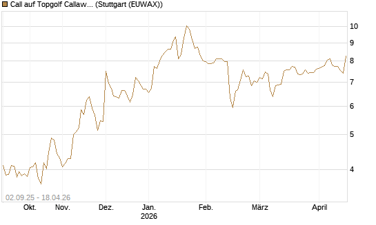 Call auf Topgolf Callaway Brands Corp [Morgan Stanley & Co. Int. plc] Chart