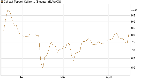 Call auf Topgolf Callaway Brands Corp [Morgan Stanley & Co. Int. plc] Chart