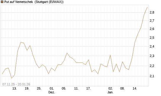 Put auf Nemetschek [Morgan Stanley & Co. Int. plc] Chart