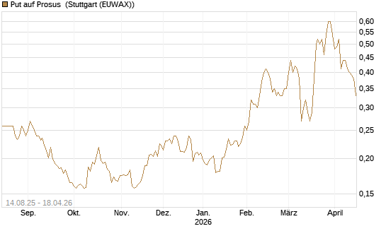 Put auf Prosus [Morgan Stanley & Co. Int. plc] Chart