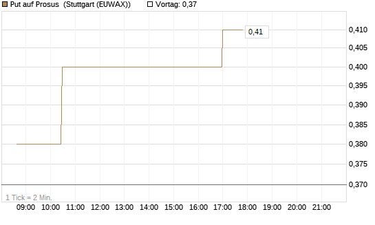 Put auf Prosus [Morgan Stanley & Co. Int. plc] Chart