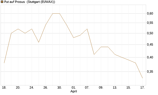 Put auf Prosus [Morgan Stanley & Co. Int. plc] Chart