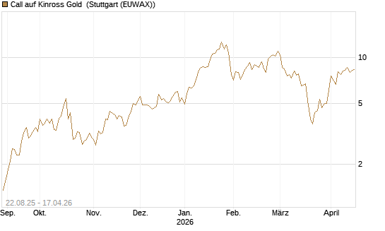 Call auf Kinross Gold [Morgan Stanley & Co. Int. plc] Chart