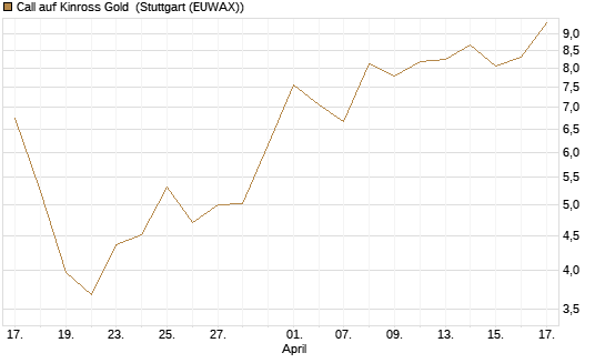 Call auf Kinross Gold [Morgan Stanley & Co. Int. plc] Chart