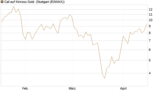 Call auf Kinross Gold [Morgan Stanley & Co. Int. plc] Chart
