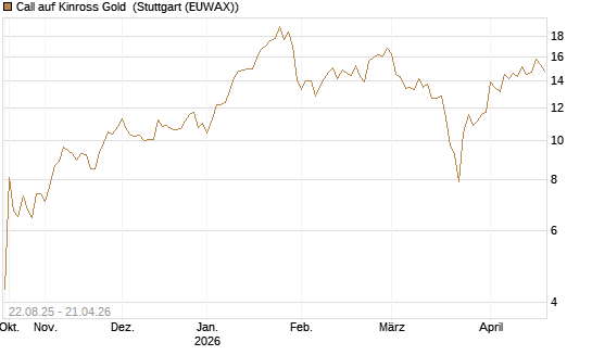Call auf Kinross Gold [Morgan Stanley & Co. Int. plc] Chart