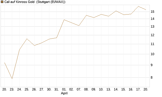 Call auf Kinross Gold [Morgan Stanley & Co. Int. plc] Chart