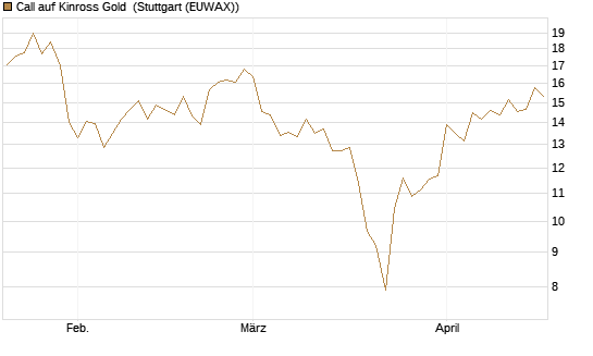 Call auf Kinross Gold [Morgan Stanley & Co. Int. plc] Chart