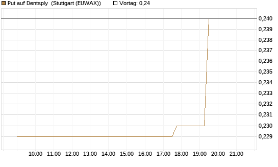 Put auf Dentsply [Morgan Stanley & Co. Int. plc] Chart