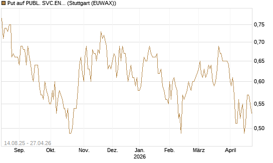 Put auf PUBL. SVC.ENTER. [Morgan Stanley & Co. Int. plc] Chart