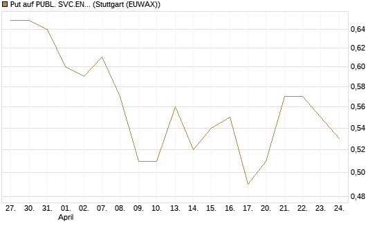 Put auf PUBL. SVC.ENTER. [Morgan Stanley & Co. Int. plc] Chart
