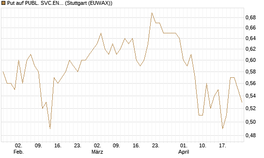 Put auf PUBL. SVC.ENTER. [Morgan Stanley & Co. Int. plc] Chart