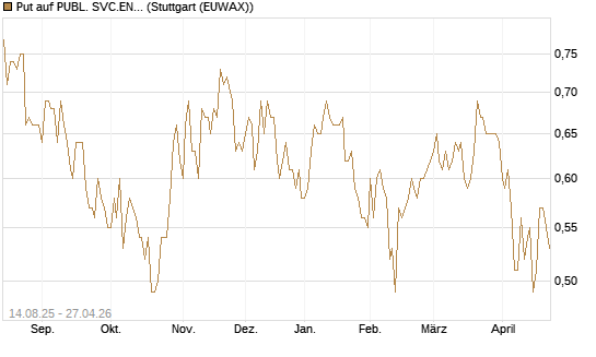 Put auf PUBL. SVC.ENTER. [Morgan Stanley & Co. Int. plc] Chart