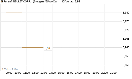 Put auf INSULET CORP.    DL -,001 [Morgan Stanley & Co. Int. plc] Chart