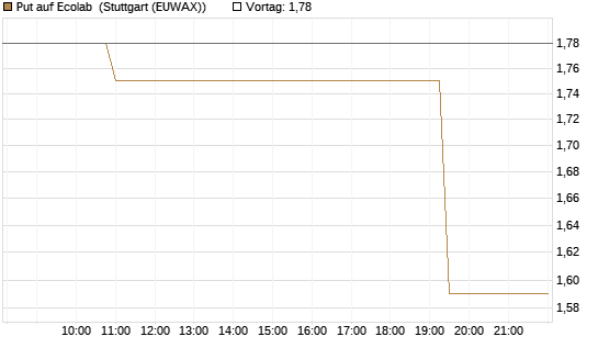 Put auf Ecolab [Morgan Stanley & Co. Int. plc] Chart
