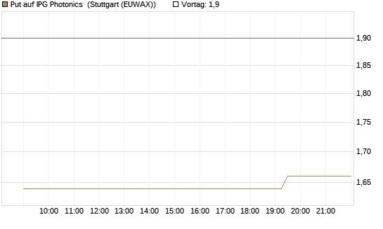 Put auf IPG Photonics [Morgan Stanley & Co. Int. plc] Chart