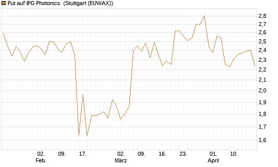 Put auf IPG Photonics [Morgan Stanley & Co. Int. plc] Chart