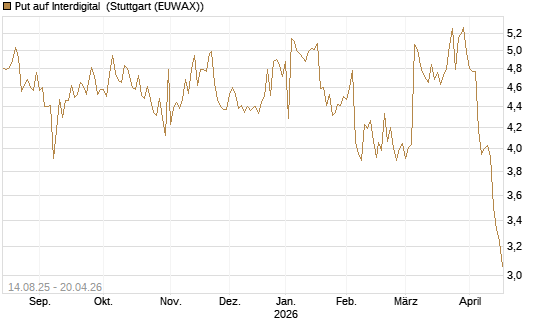 Put auf Interdigital [Morgan Stanley & Co. Int. plc] Chart