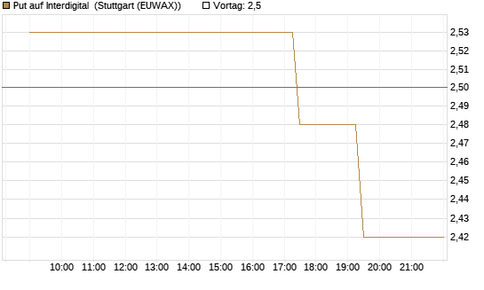 Put auf Interdigital [Morgan Stanley & Co. Int. plc] Chart
