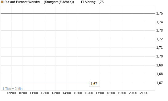 Put auf Euronet Worldwide [Morgan Stanley & Co. Int. plc] Chart