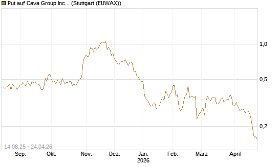 Put auf Cava Group Inc [Morgan Stanley & Co. Int. plc] Chart