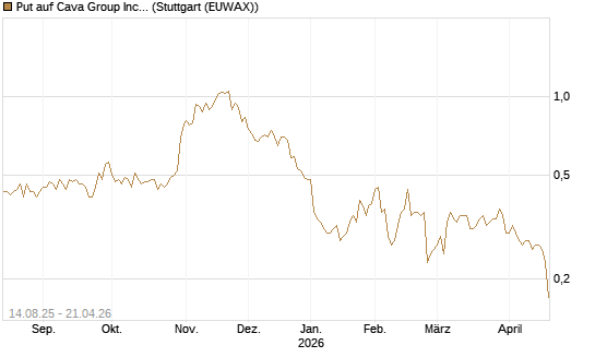 Put auf Cava Group Inc [Morgan Stanley & Co. Int. plc] Chart